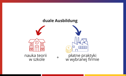 Sprawdź, gdzie możesz rozpocząć Ausbildung w Niemczech w 2025