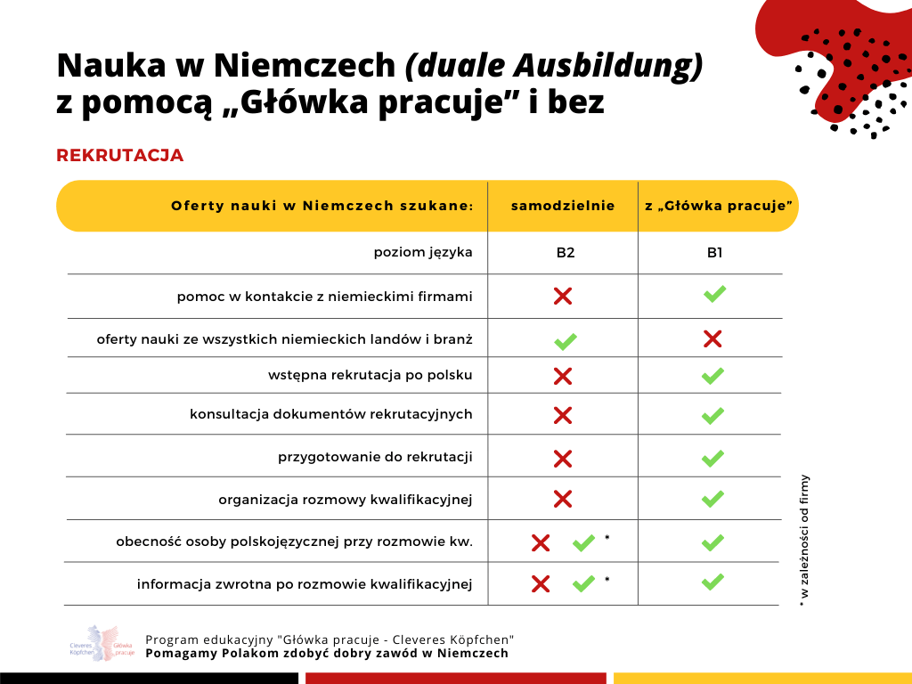Ausbildung. Porównanie nauki w Niemczech: z Glowka pracuje i samemu. kategoria rekrutacja
