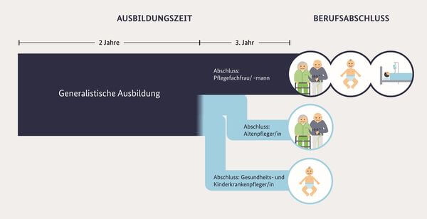 Etapy nauki pielęgniarek (Pflegefachfrau/-mann) w Niemczech od 2020 roku